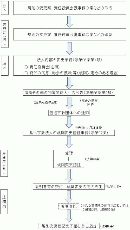 被包括関係廃止の手続き