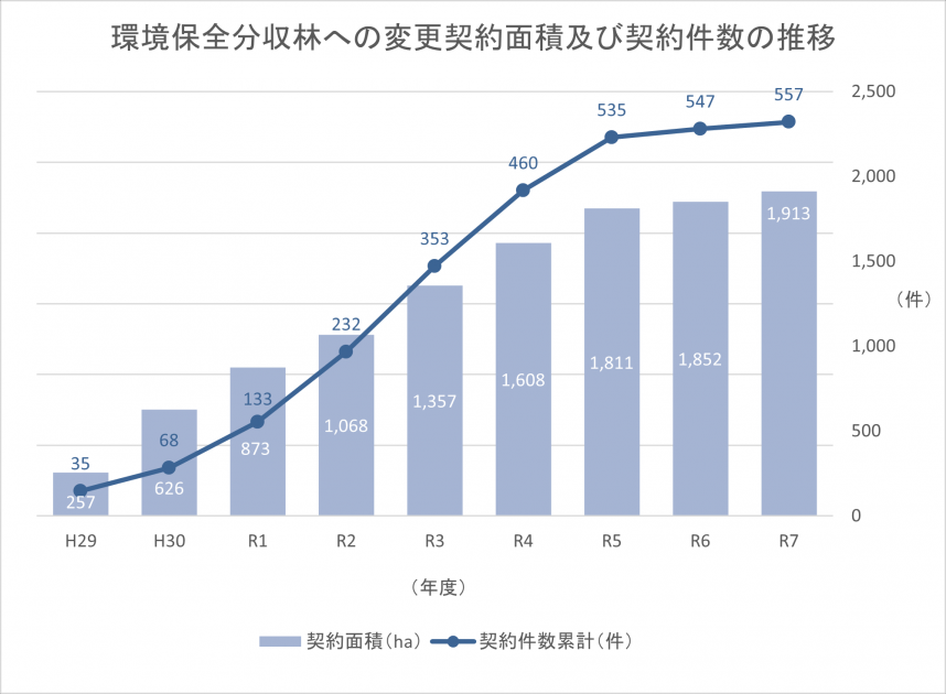 R7環境保全分収林グラフ