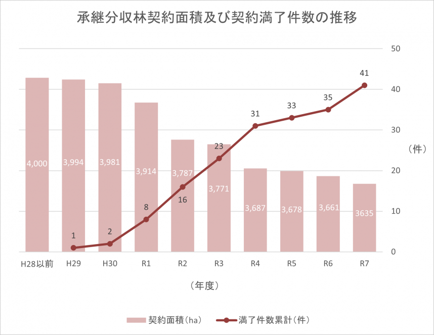 R7承継分収林グラフ