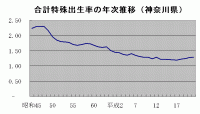 合計特殊出生率年次推移のグラフ