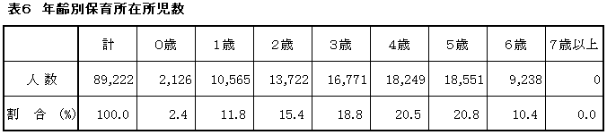 表6年齢別保育所在所児数