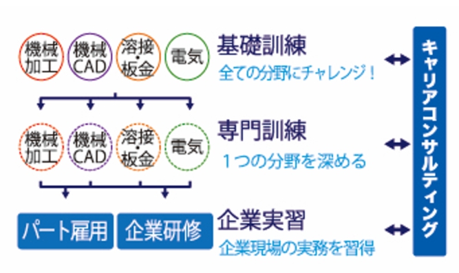 チャレンジコースフロー