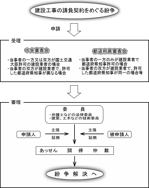 紛争審査会の申請から審理を開催し解決に向かうまでの流れを示した図です