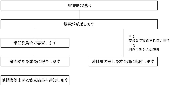 陳情の順序を記載した画像