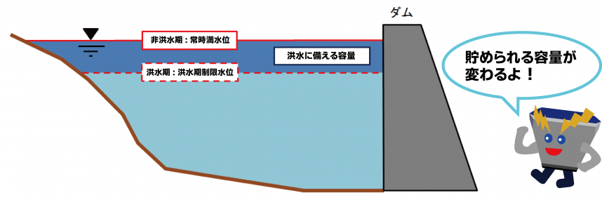 水位低下の図