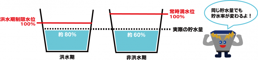 貯水率の違い