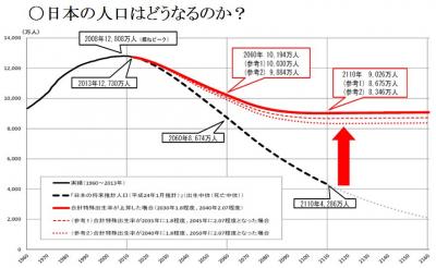 日本の総人口の推移