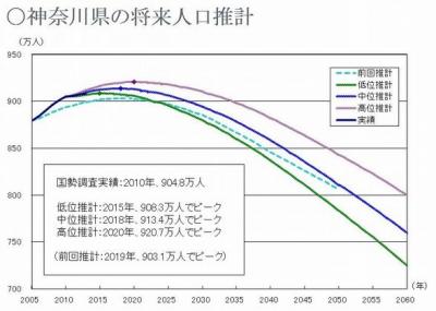 神奈川の将来人口推移