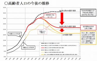 高齢者人口の今後の推移