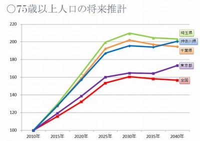 75歳以上人口の将来推計