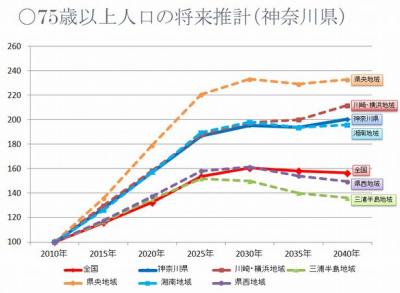 75歳以上人口の将来推計（神奈川県）