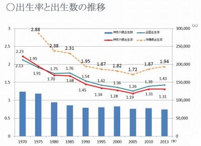 出生率と出生数の推移