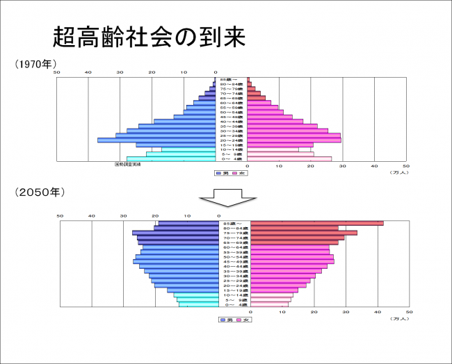 超高齢化社会の到来