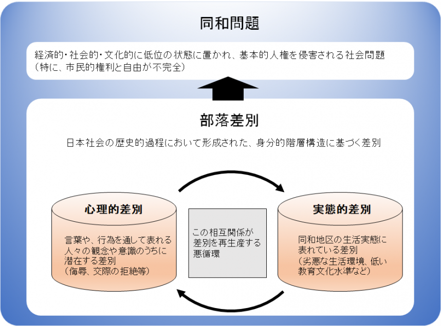 被差別部落出身者 