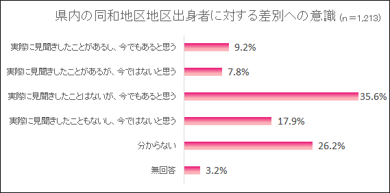 同和地区出身者に対する差別意識