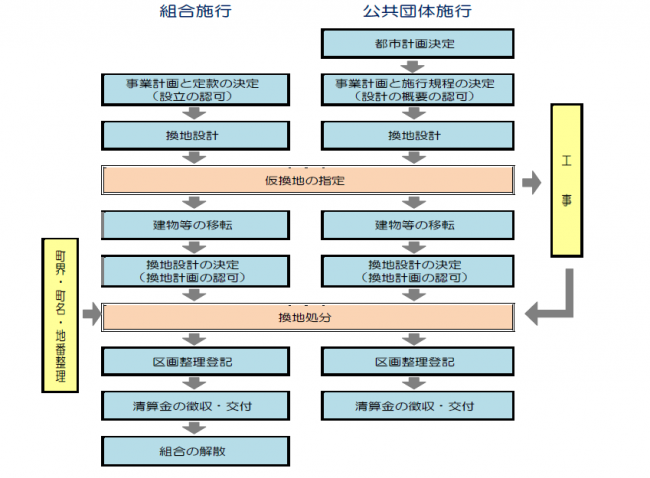 土地区画整理事業の流れ図