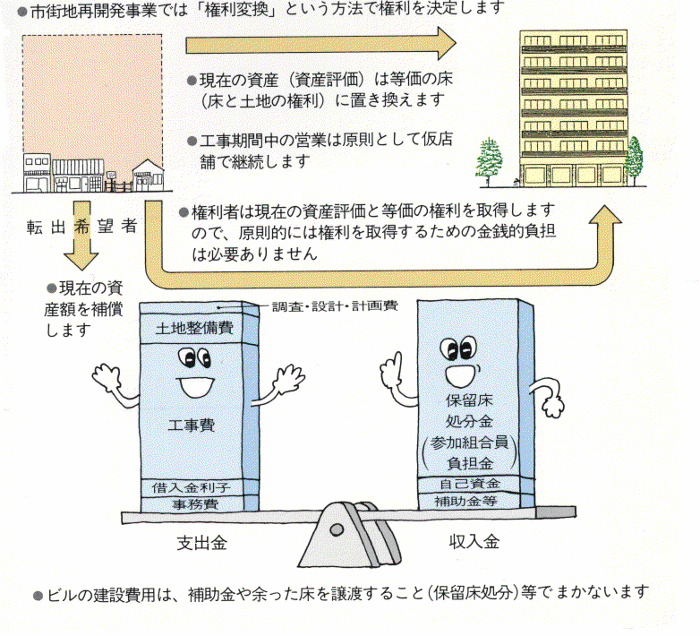 権利変換の仕組みのイメージ図