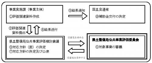 公共事業評価の仕組み