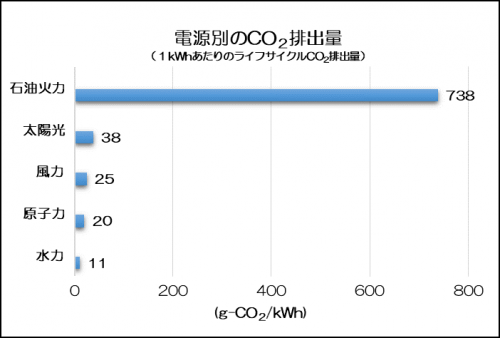 電源別のCO2排出量
