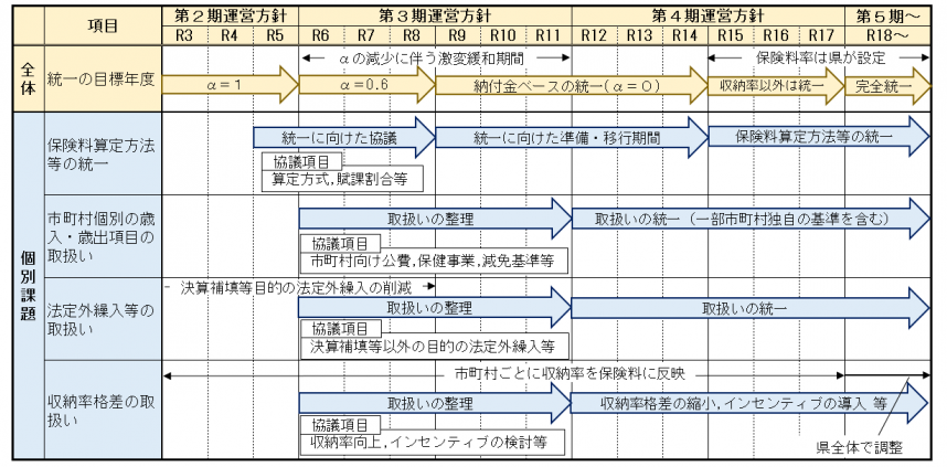 保険料水準の統一に向けたロードマップ