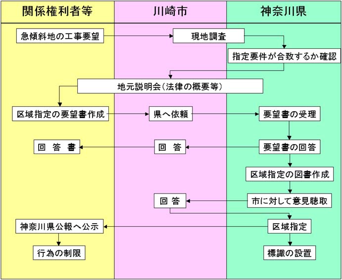 指定の流れ