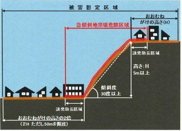 急傾斜地崩壊危険区域