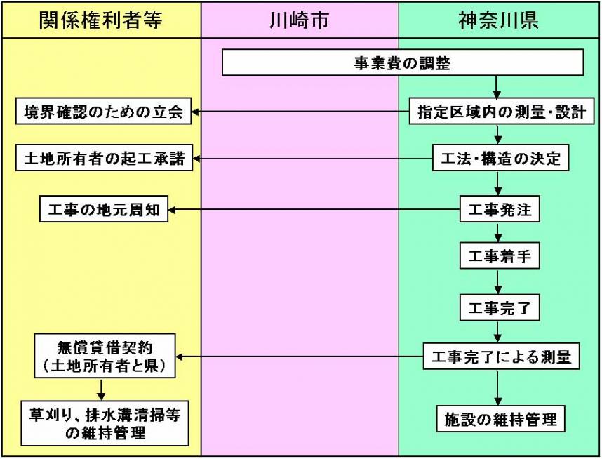 工事の流れ