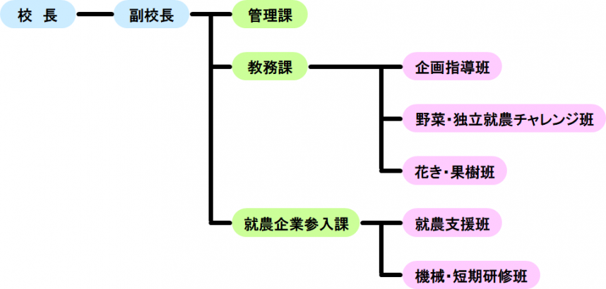 組織図