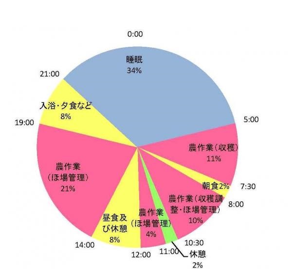 農業者の一日