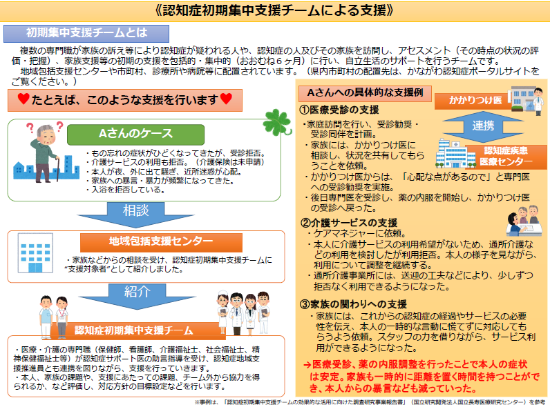 初期集中支援チームよる支援