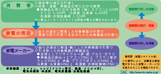 家電リサイクル法の流れ