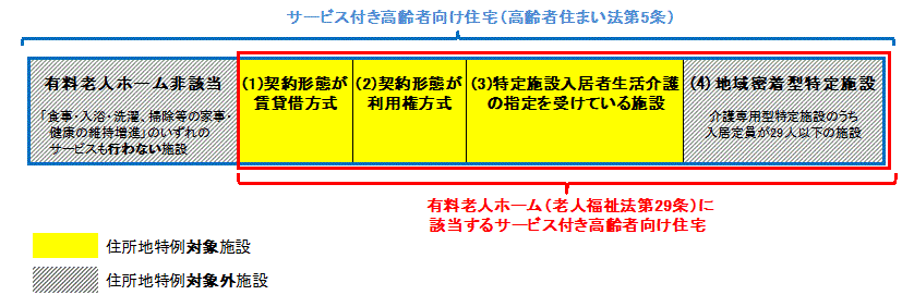 サービス付き高齢者向け住宅の住所地特例の図