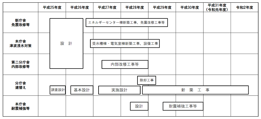 本庁庁舎地震・津波対策工事のスケジュール画像