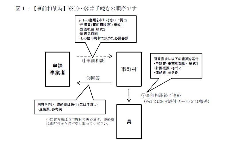 図1；市町村に「事前相談」を行ってください。「事前相談」に必要な書類等は、各市町村にお問合せください。