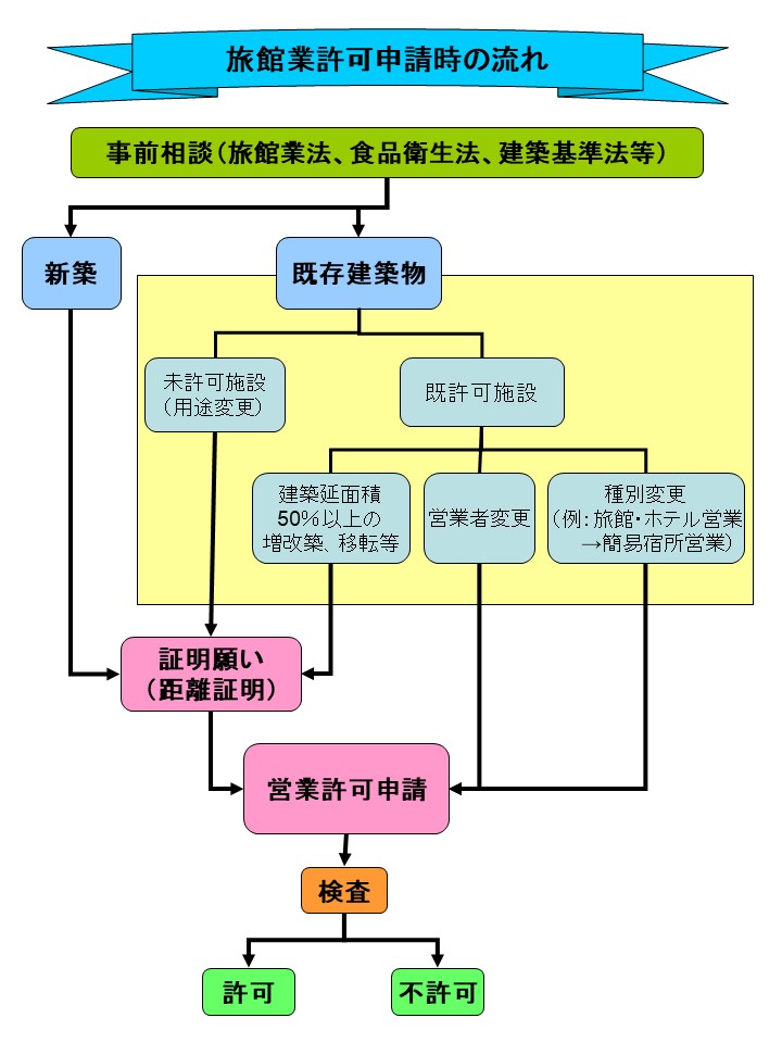 営業許可申請時の流れ