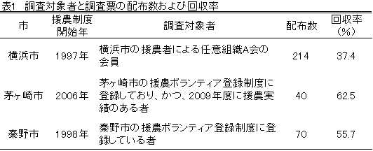 表1調査対象者と調査票の配布数および回収率の表