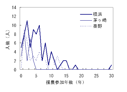 図1援農参加年数分布の図