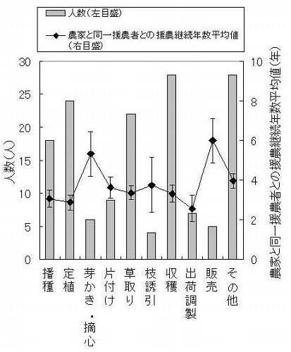 図2横浜市における農家と同一援農者との援農継続年数と主な作業内容（野菜）の図