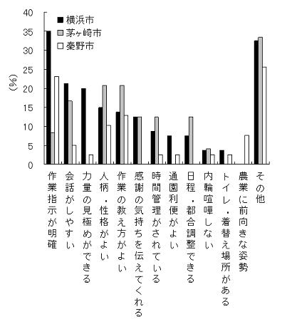 図3援農しやすい農家（自由回答）の図