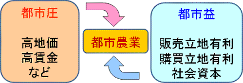 図1都市益と都市圧がせめぎあう都市農業の図