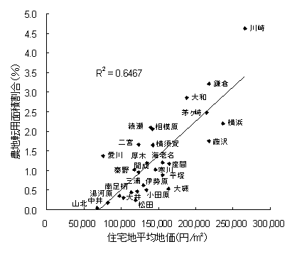 図2地価と農地転用面積割合の相関の図