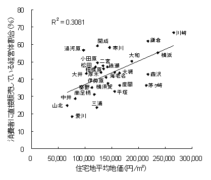 図3地価と消費者に直接販売している農業経営体割合の相関の図