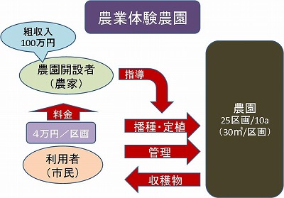 農業体験農園のしくみ