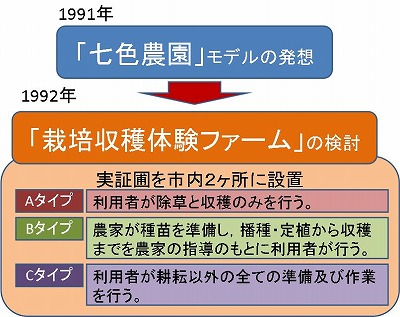 七色農園モデルから実証圃へ