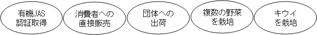 因子の図