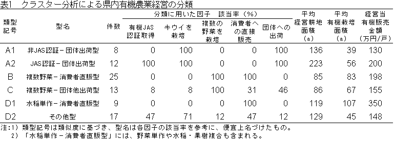 表1　クラスター分析による県内有機農業経営の分類