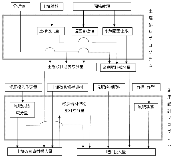 土壌診断プログラム、施肥設計プログラムのフロー図