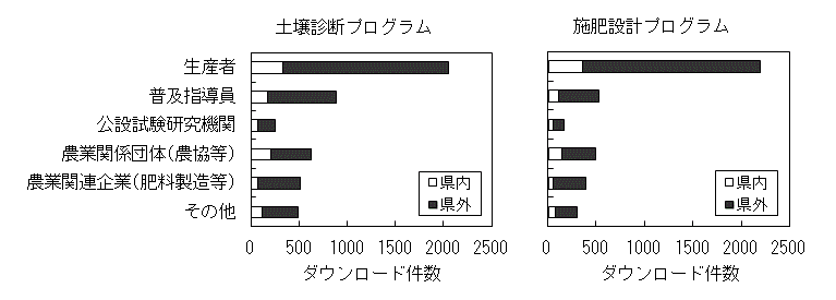 土壌診断・施肥設計プログラムの属性別ダウンロード件数