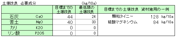 目標までの土壌改良　資材施用の一例