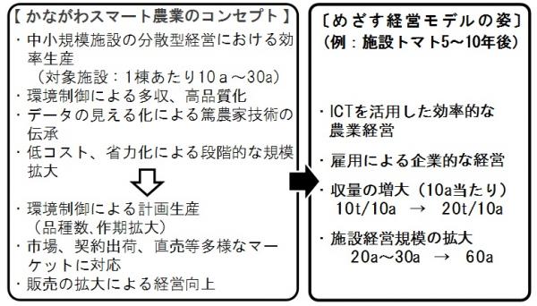 かながわスマート農業のコンセプト